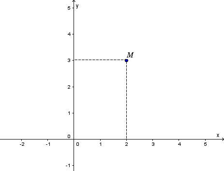 Toạ độ điểm M (2,3) trong mặt phẳng toạ độ Oxy