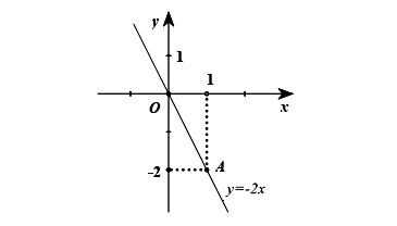 Ví dụ vẽ đò thị hàm số dạng y=ax