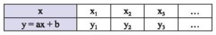 Bảng giá trị của hàm số y = ax + b