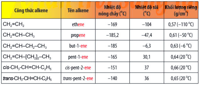 bảng tên gọi và tính chất vật lí của một số alkene