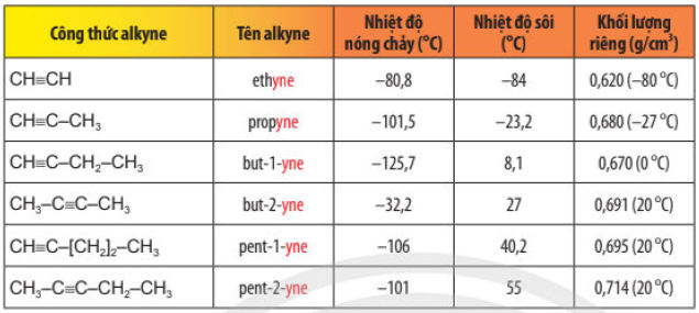 Bảng tên gọi và tính chất vật lí của một số alkyne