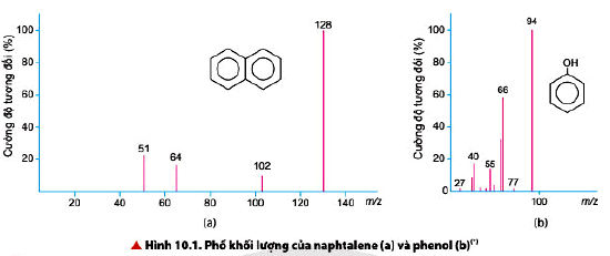 Phổ khối lượng của naphtalene (a) và phenol (b)