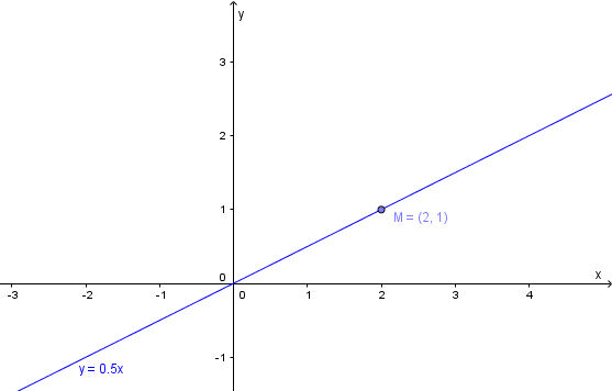 Vẽ đồ thị hàm số y = ax
