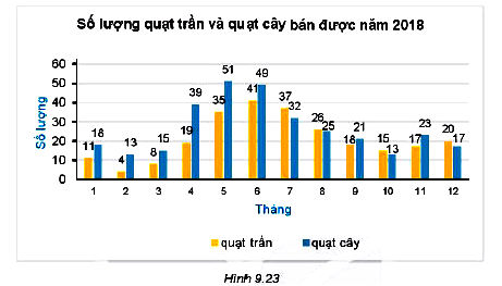 Bài 9.21 trang 86 Toán 6 Tập 2 Kết nối tri thức