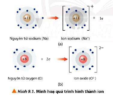 Hóa 10 trang 55 Chân trời sáng tạo: Câu hỏi 1