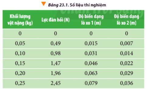 Câu hỏi 1 trang 140 Vật Lí 10 Chân trời sáng tạo