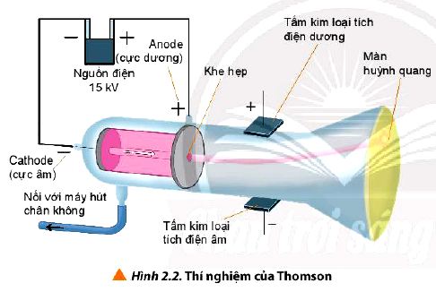 Hóa 10 trang 14 Chân trời sáng tạo: Câu hỏi 2