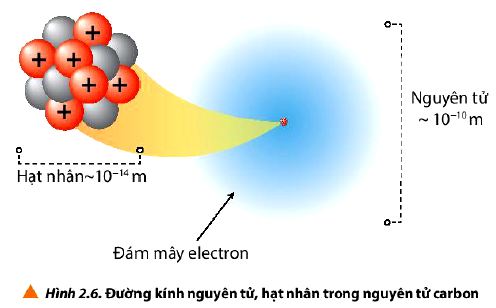 Hóa 10 trang 17 Chân trời sáng tạo: Câu hỏi 7