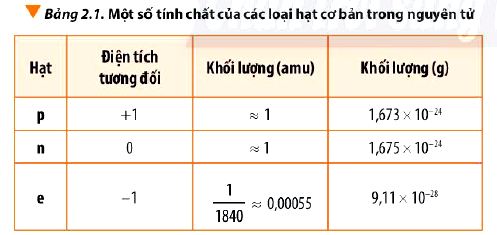 Hóa 10 trang 18 Chân trời sáng tạo: Câu hỏi 8