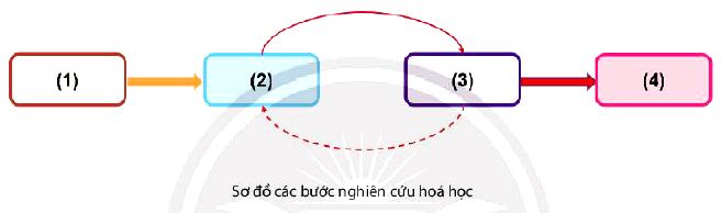 Bài 3 trang 12 Hóa 10 Chân trời sáng tạo