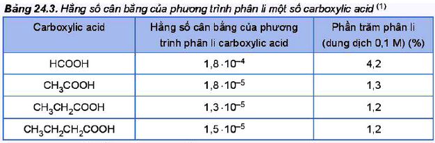 Hằng số cân bằng của phương trình phân li một số carboxylic acid
