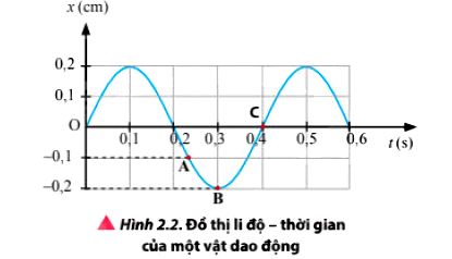 Vật Lí 11 trang 15 Chân trời sáng tạo: Luyện tập