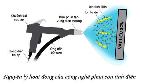 Nguyên lí hoạt động của sơn tĩnh điện