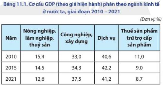 Bảng 11.1 Cơ cấu GDP phân theo ngành kinh tế