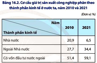 Cơ cấu giá trị sản xuất công nghiệp