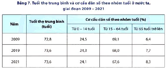 Câu hỏi trang 30 Địa lí 12 Chân trời sáng tạo