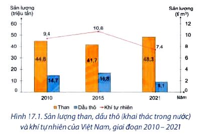 Câu hỏi trang 70 Địa lí 12 Chân trời sáng tạo