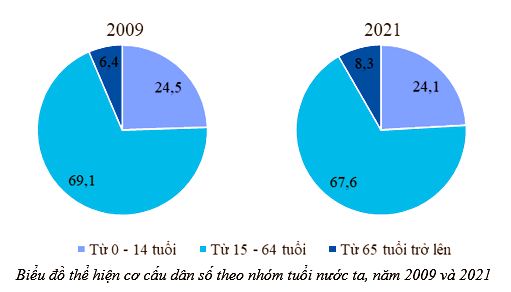 Giải luyện tập trang 33 Địa lí 12 Chân trời sáng tạo