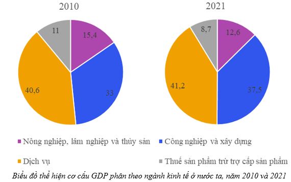 Luyện tập trang 46 Địa lí 12 Chân trời sáng tạo