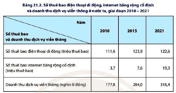 Luyện tập Địa lí 12 trang 89 Chân trời sáng tạo