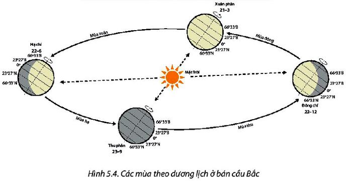 Các mùa theo dương lịch ở bán cầu bắc