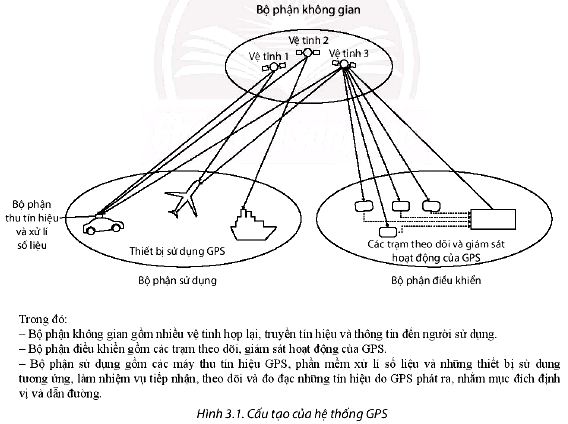 Cấu tạo của hệ thống GPS