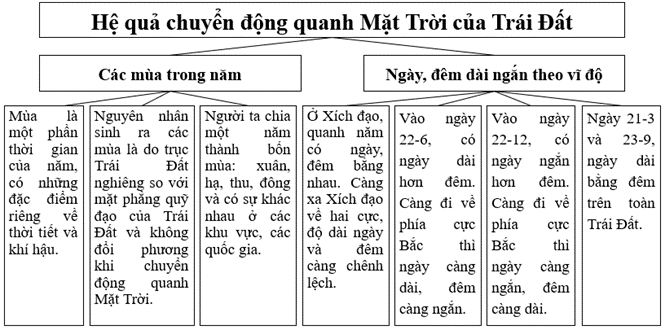 Luyện tập 2 trang 30 Địa lí 10 Chân trời sáng tạo