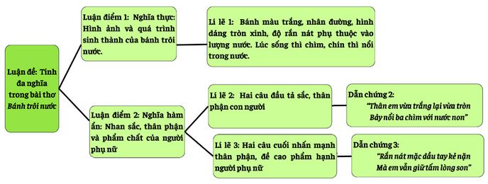 Sơ đồ thể hiện mối quan hệ giữ luận đề, luận điểm, lí lẽ và bằng chứng trong bài