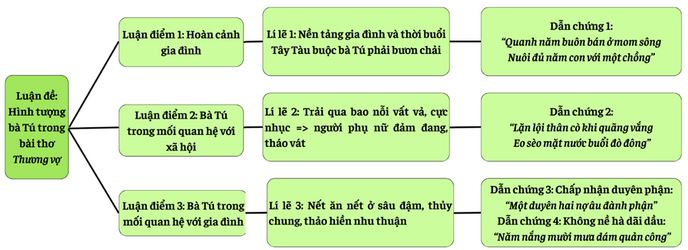 Sơ đồ thể hiện mối quan hệ giữa luận đề, luận điểm, lí lẽ, bằng chứng trong văn bản