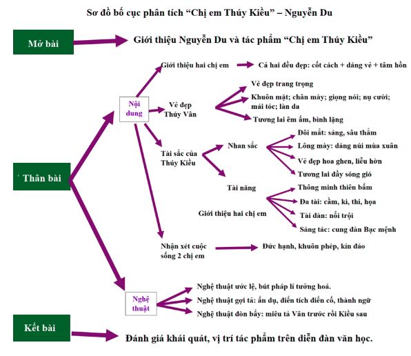 Sơ đồ phân tích một tác phẩm văn học