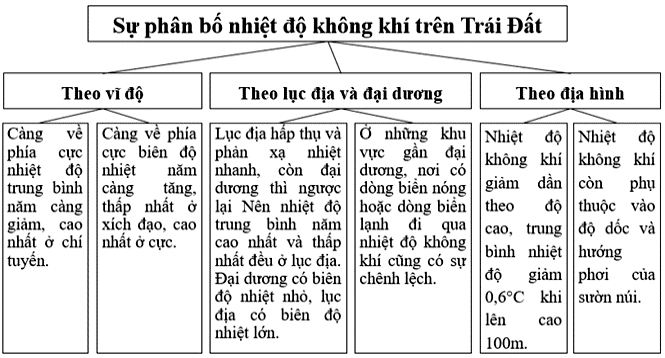 Sự phân bố nhiệt độ không khí trên Trái Đất