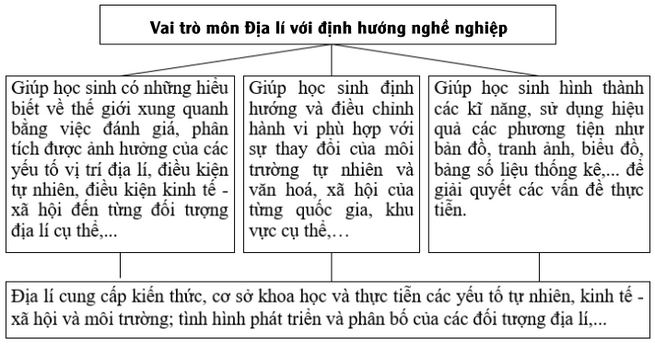 Vai trò môn Địa lí với định hướng nghề nghiệp