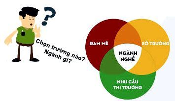 Vấn đề chọn ngành chọn trường