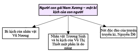 Sơ đồ tư duy Người còn cái Nam Xương