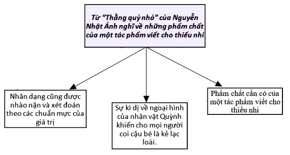 Sơ đồ tư duy Thằng Quỷ Nhỏ