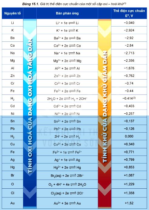 Bảng 15.1 giá trị thế điện cực chuẩn