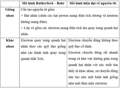 Câu c bài 5 trang 25 Hóa 10 Cánh diều