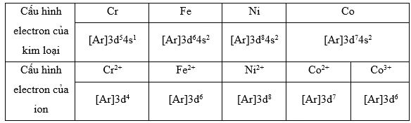 Cấu hình electron của ion và của kim loại