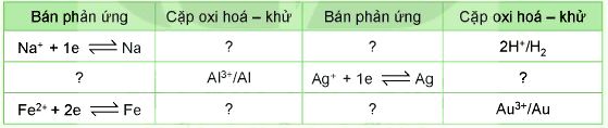 Bài 1 trang 68 Hóa 12 Kết nối tri thức