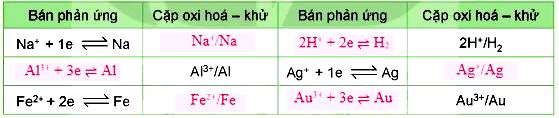 Giải Bài 1 trang 68 Hóa 12 Kết nối tri thức