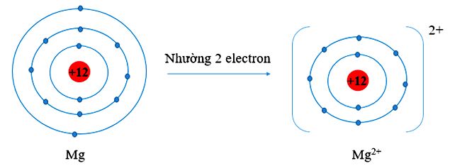 Giải câu a bài 3 trang 56 Hóa 10 Cánh diều