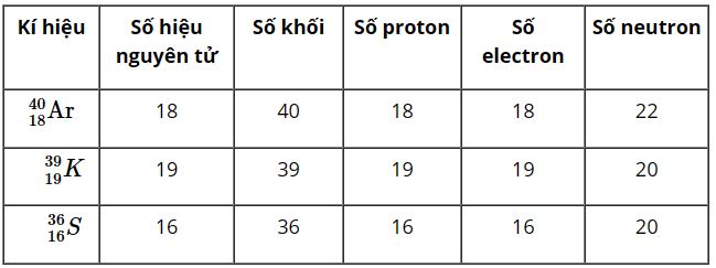 Giải bài 1 trang 20 Hóa 10 Cánh diều