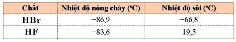 Giải bài 2 trang 69 Hóa 10 Cánh diều