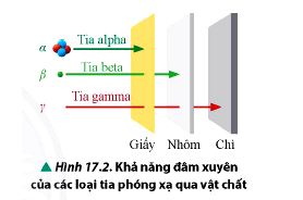 Bản chất các tia phóng xạ