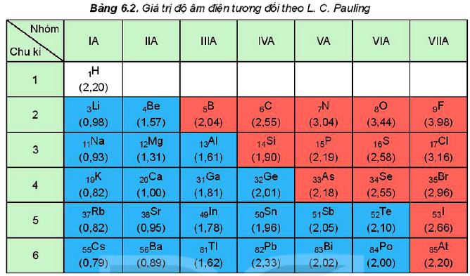 Giá trị độ âm điện tương đối