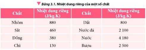 Bảng nhiệt dung riêng của một số chất