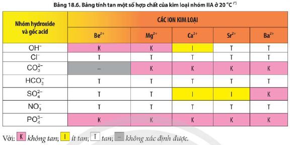 Bảng tính tan của một số hợp chất kim loại nhóm IIA