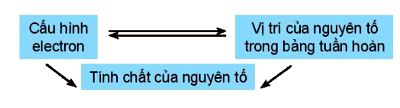 Bảng tuần hoàn và cấu tạo nguyên tử