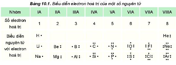 Biểu diễn electron hóa trị của một số nguyên tử