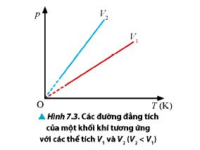 Các đường đẳng tích